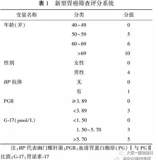 g-17在7~15pmol/l,提示非萎缩性胃炎 5,胃泌素 17 检测影响因素 ①