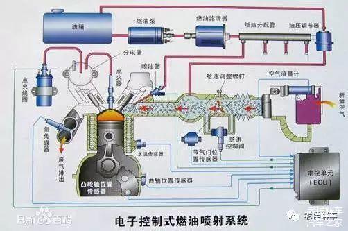 01 汽车尾气净化的主要方式: 机内净化 汽油喷射电控系统,典型低排放