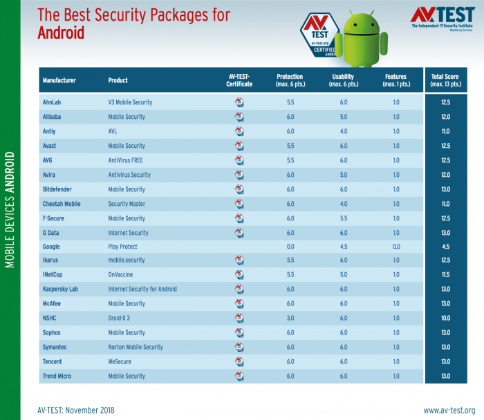 AV-TEST給出了適用於Android的最佳安全運用程序名單 科技 第2張
