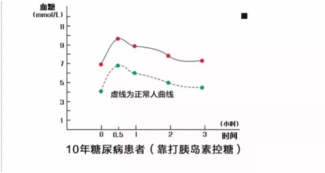 病程10年的糖尿病患者五点血糖曲线