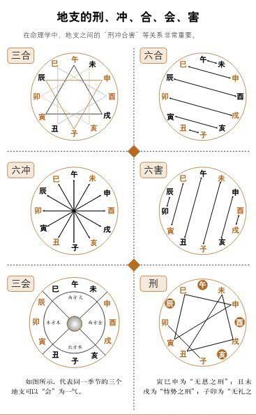 命局中遇到十二地支的刑,冲,合,会,害有什么影响?