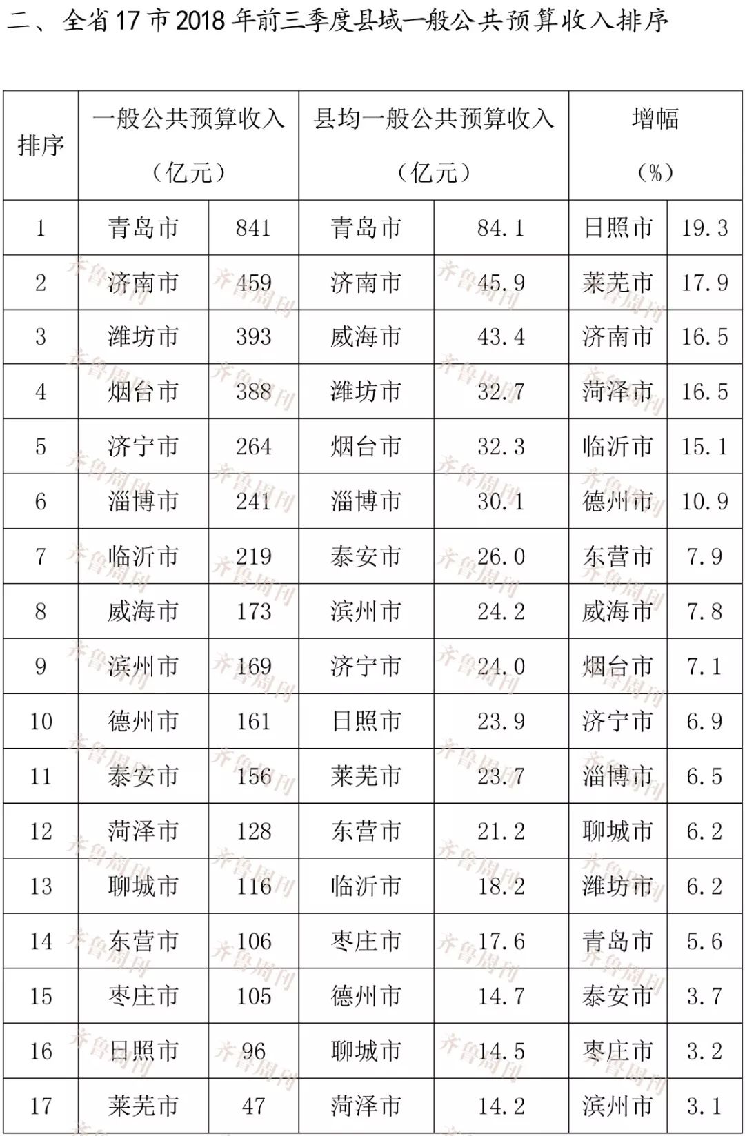 潍坊gdp2021全省排名_2021潍坊风筝节(2)