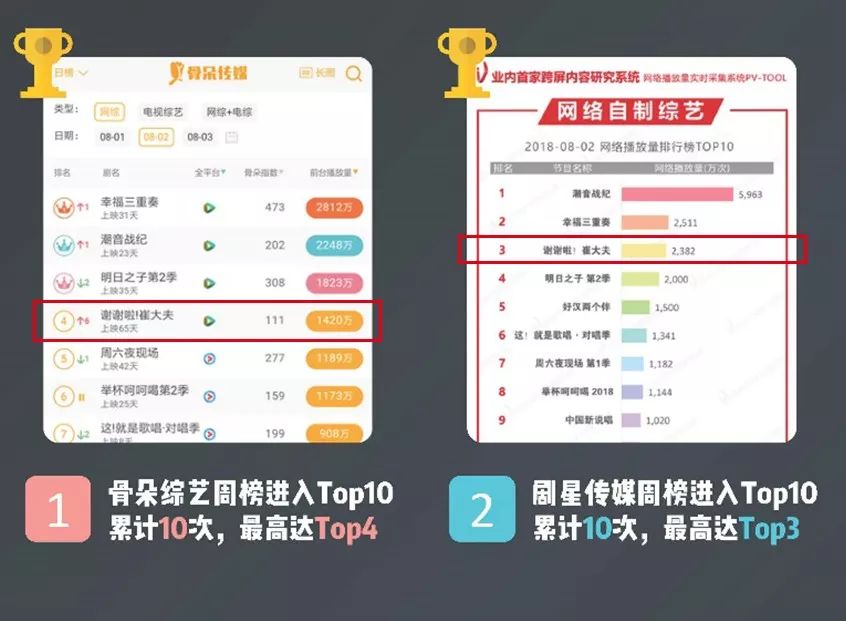 《謝謝啦！崔大夫》榮登2018騰訊視頻垂直綜藝榜TOP2