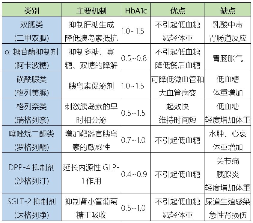 常用的口服降糖药