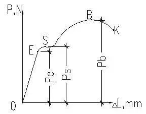 以试样的受拉力p为纵坐标,伸长值⊿l为横坐标,给制出拉伸曲线.