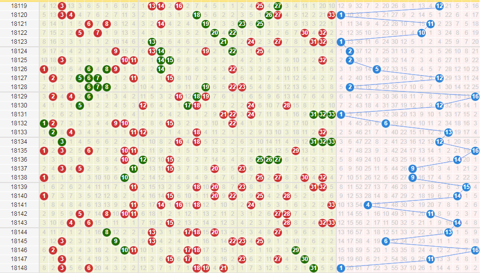 双色球149期综合走势图分析