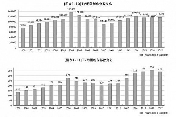 日本动漫gdp_今年的日本七月番,国内引进数量创新低