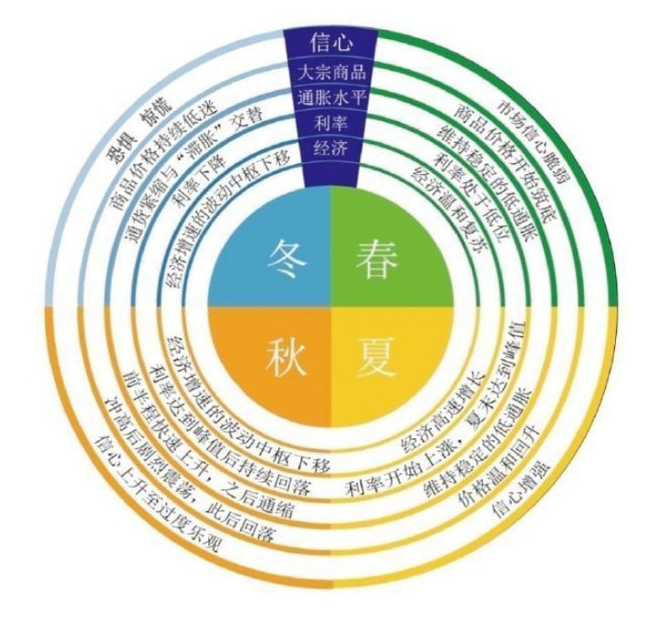 笔者今天选取了几个常用的著名的经济周期理论,结合目前的市场状态