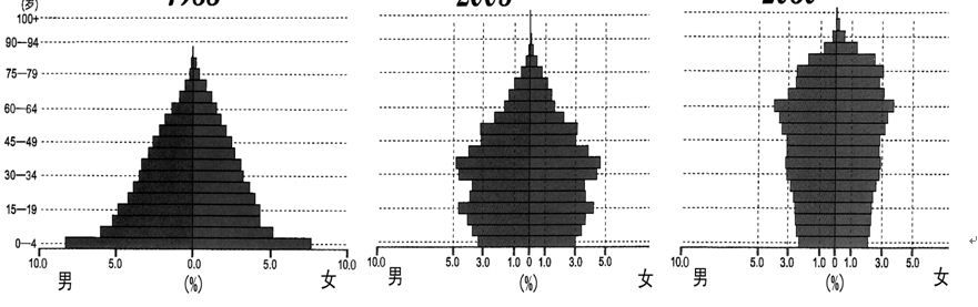 人口合理容量_限时规范特训20人口的数量变化和人口合理容量