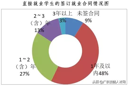 91!升学就业两不误!