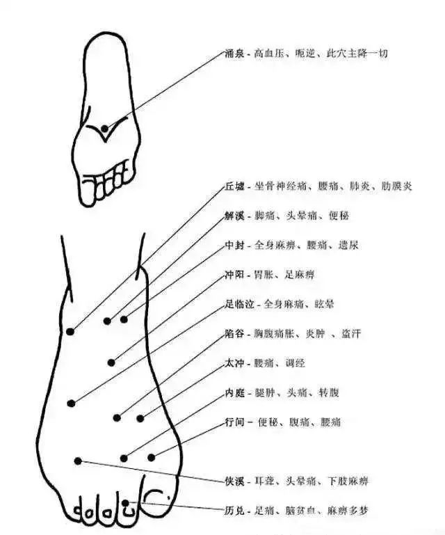 咳嗽,咽痛——按脚背