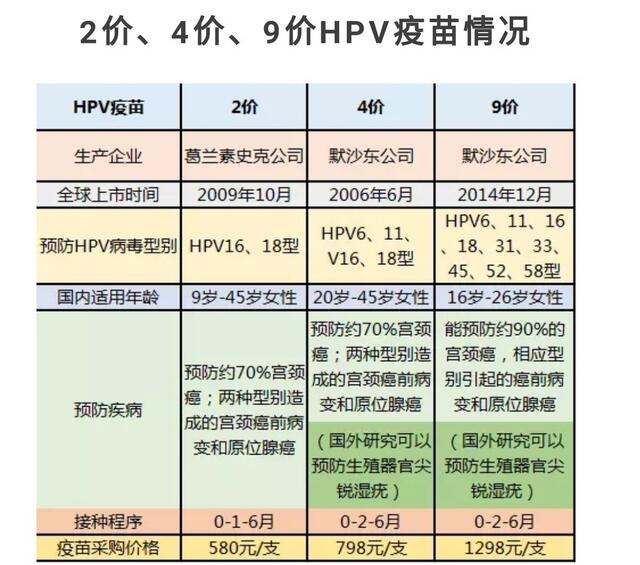 重庆9价hpv疫苗充足吗?多少钱如何预约接种?最新消息