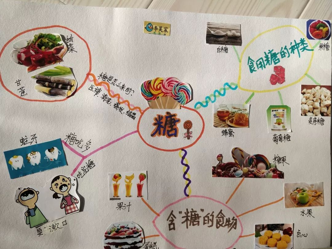 孩子们想起了和爸爸妈妈一起制作的…… 关于糖的思维导图 原来,甜食