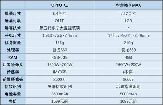 時尚風與商務風的對比，OPPO K1與華為暢享Max誰才是你的菜 科技 第2張