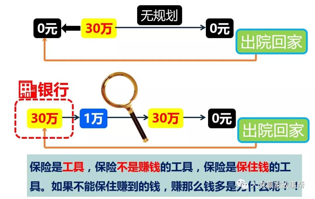 一张图讲保险如何保住钱_家庭