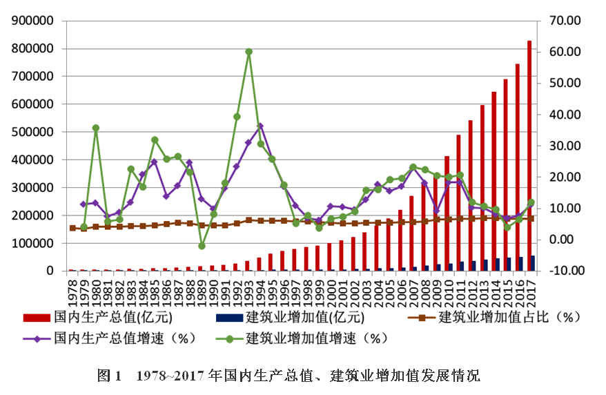 改革开放40年来,随着我国经济建设的大规模进行,建筑业迅速发展,建筑