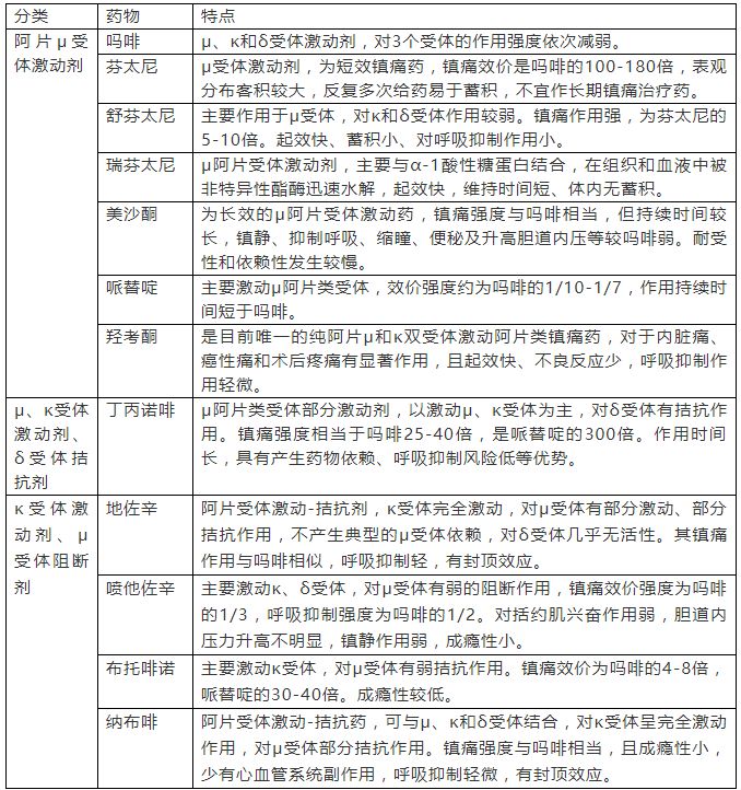 阿片类镇痛药的区别与不良反应处理