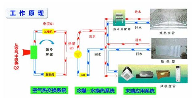 空气能热泵常见故障排解汇总