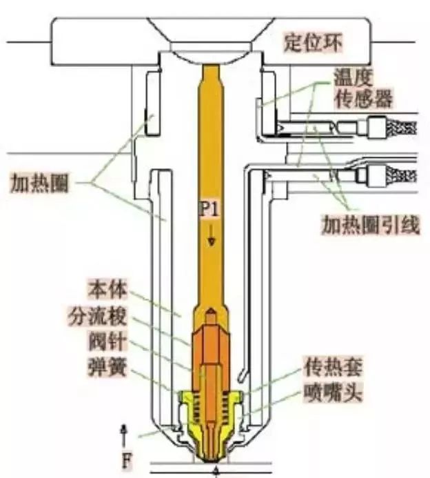 【伯乐解析】注塑模浇注流道系统—热流道