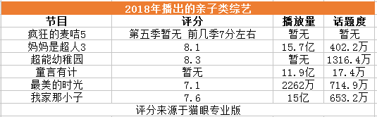 延播，退檔，2018爆款親子節目缺位，泛親子類湧現