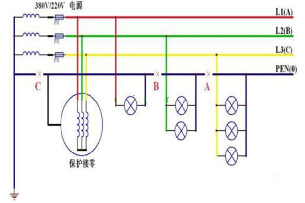 三相四线供电系统中,总零线的电流比相线的电流小,为什么零线最容易被