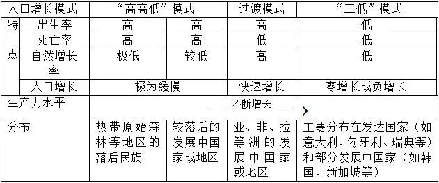 地理人口增长模式的笔记_欧洲西部人口增长模式