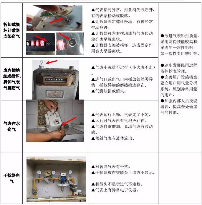 怎么预防呢,在此提条建议:有租户过来租房时先报修将燃气表全面检查