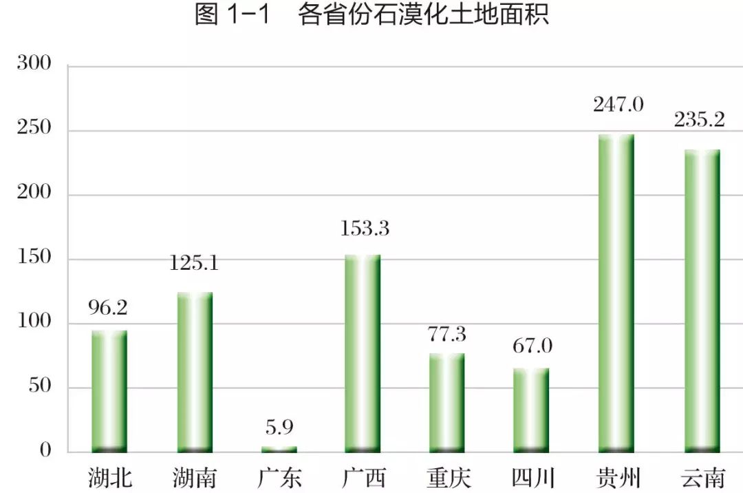 中国岩溶地区石漠化状况公报