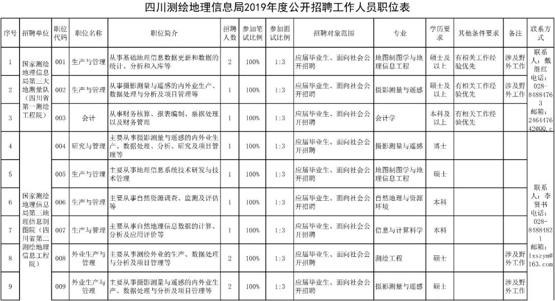 招聘地理信息_2013中国地理信息产业大型招聘会 春季招聘会(3)