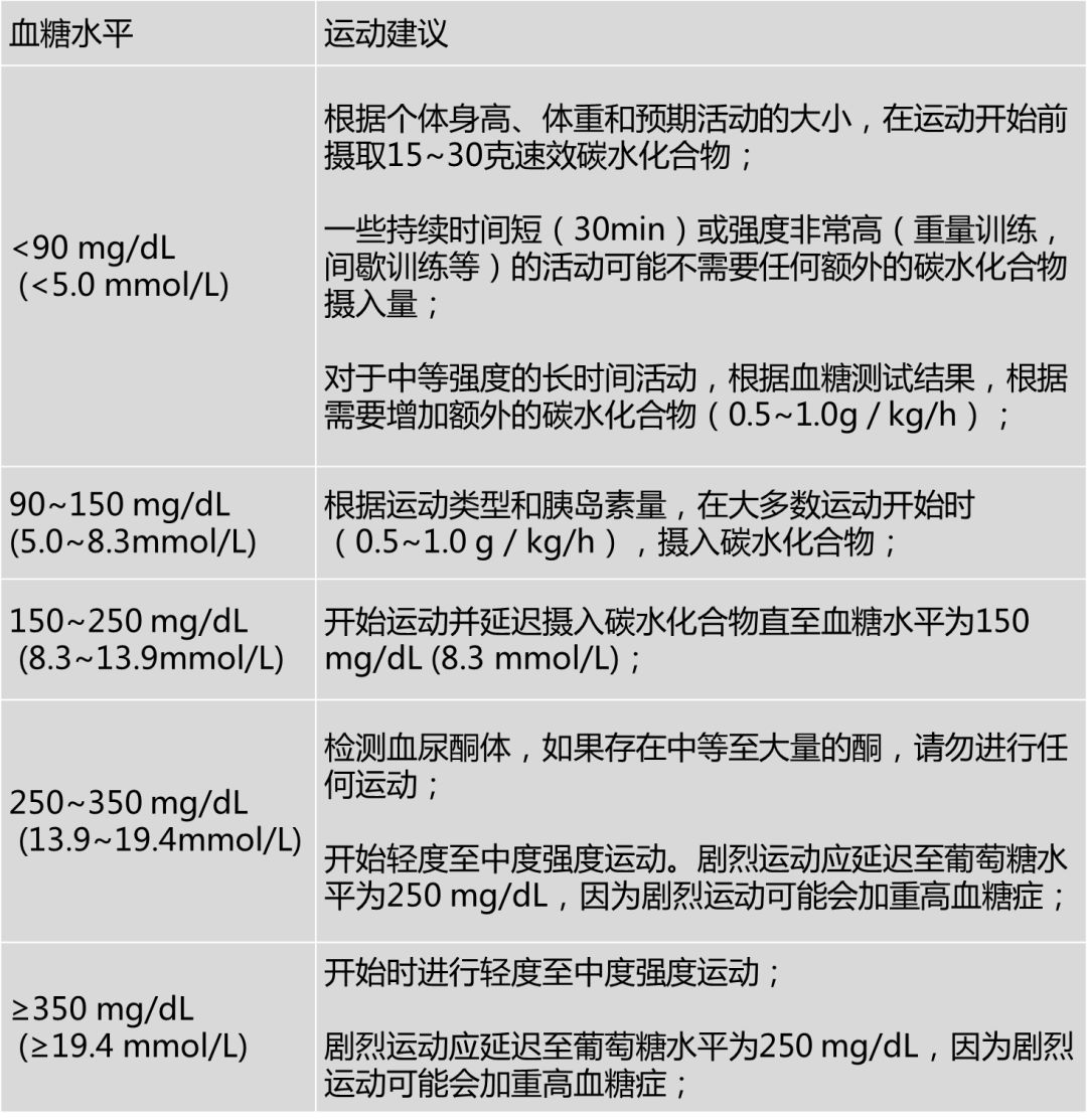 表1 糖尿病患者运动强度,时间和进食调整