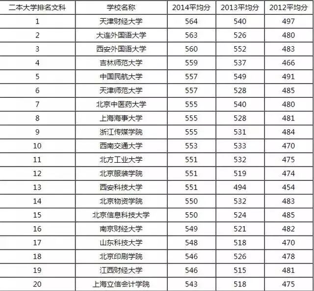 2017二本院校排名_二本院校排名(2)