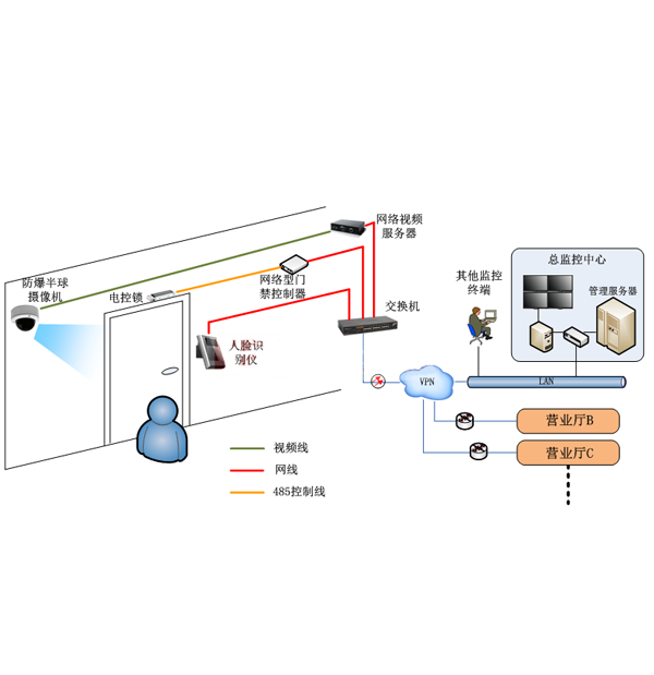 面部识别考勤门禁管理梯控布线图