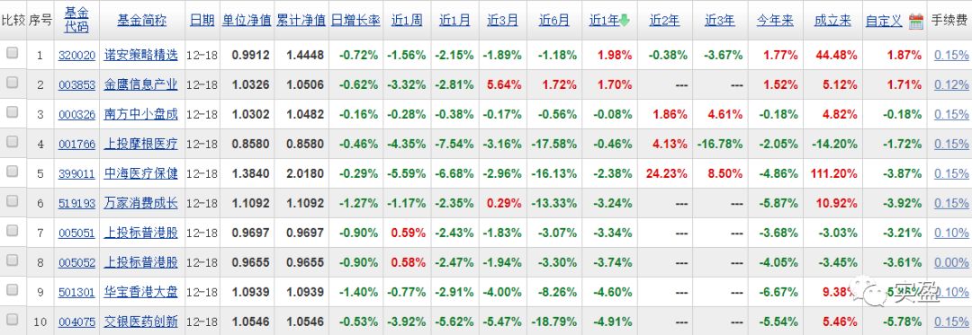 2015年,股票型基金冠军富国城镇发展的收益率是107.