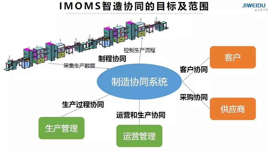 协同制造极维度工业互联网之路