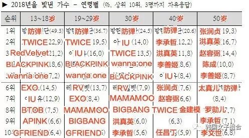 韩国盖洛普2018年爱豆喜好度出炉年度歌谣她们获得第一