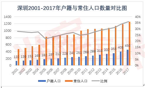 深圳有多少户籍人口_深圳人口(2)