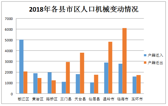 台州市有多少人口数量_台州到底有多少人 最新人口数据出炉 已突破了这个数