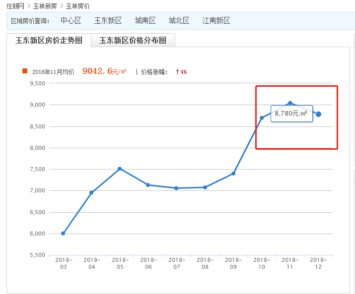 房价的增值计入gdp_兰州2017上半年楼价表,看看你的房子增值了吗(2)