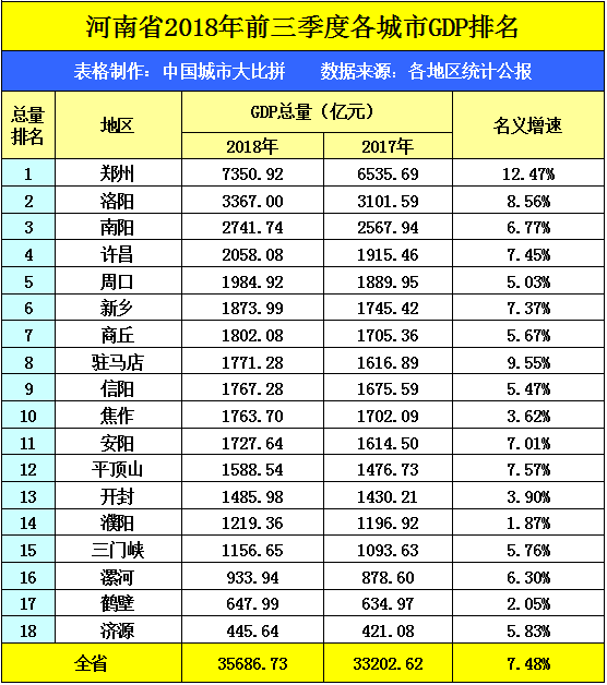 郑州人口和gdp_...国100个城市GDP排名 郑州人口破千万进入前十