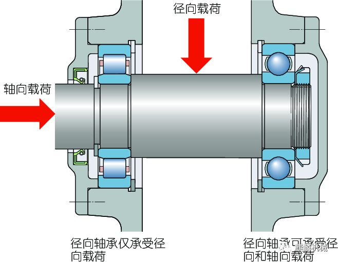 轴承的基础知识:为什么选择滚动轴承?