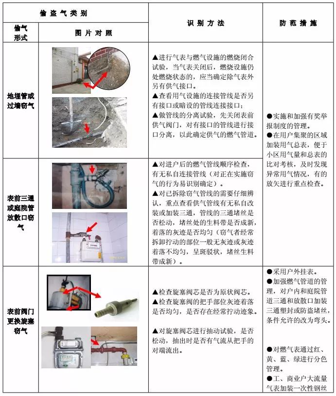 拍照留证,检修过程中让师傅确认是否有人动过手脚,有偷气等现象及时