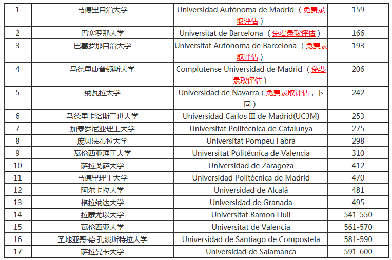 2018年西班牙大学排名大汇总！你想知道的都在这里！