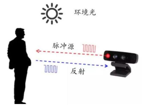 vivo為什麼積極布局TOF技術？這幾方面或許大有未來 科技 第3張