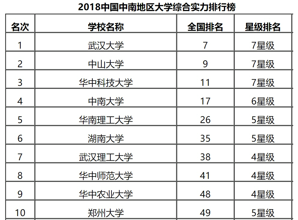 校友会2018中南地区大学排行榜,针对中南地区高校排名进行了梳理,从