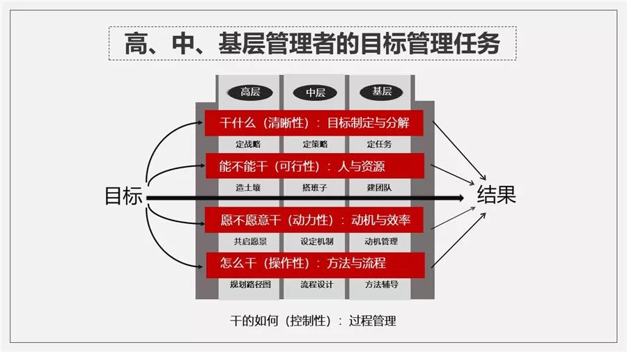 课程笔记 目标管理_德鲁克