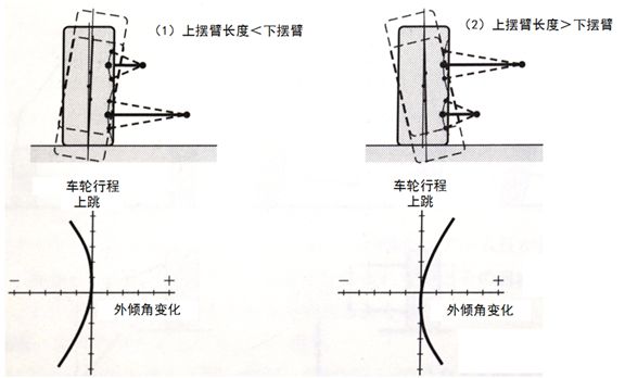 3,不等长,平行臂与外倾角变化