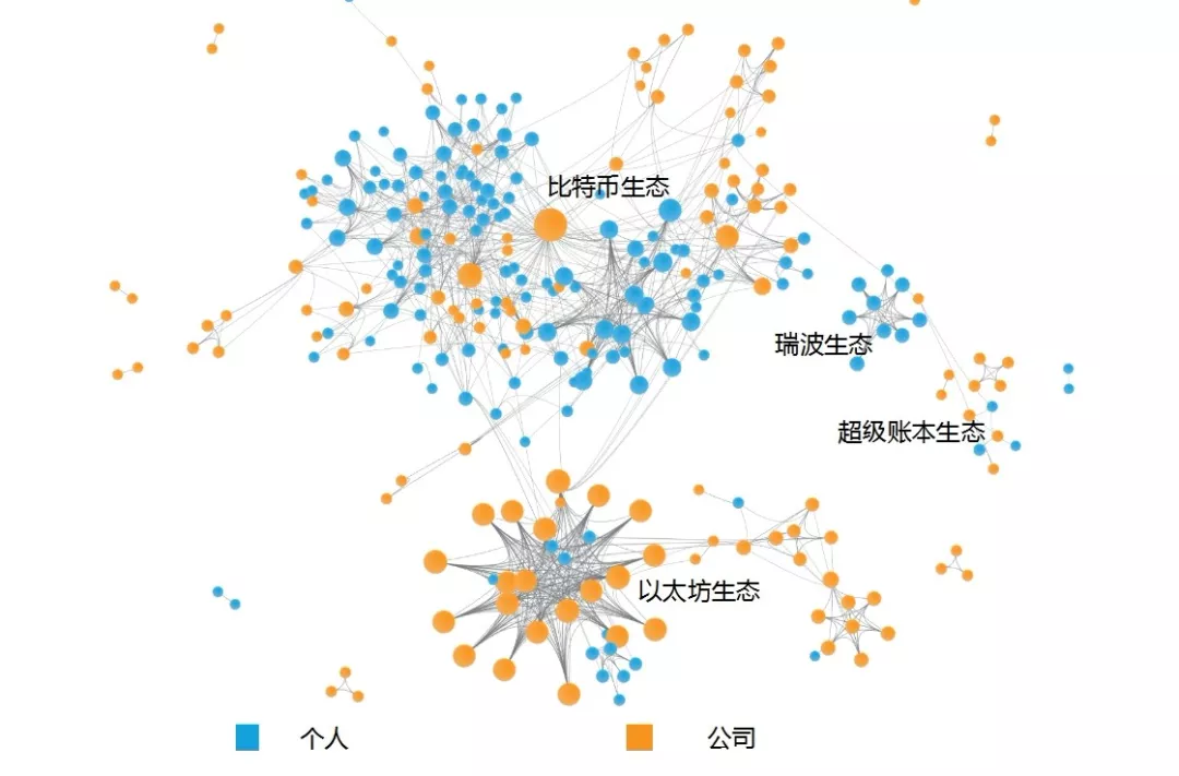 区块链开源代码中,公司和个人的合作生态图