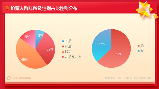 《360浏览器发布“抢票王7代” 黑科技解决“一票难求”！》