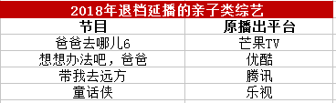 延播，退檔，2018爆款親子節目缺位，泛親子類湧現