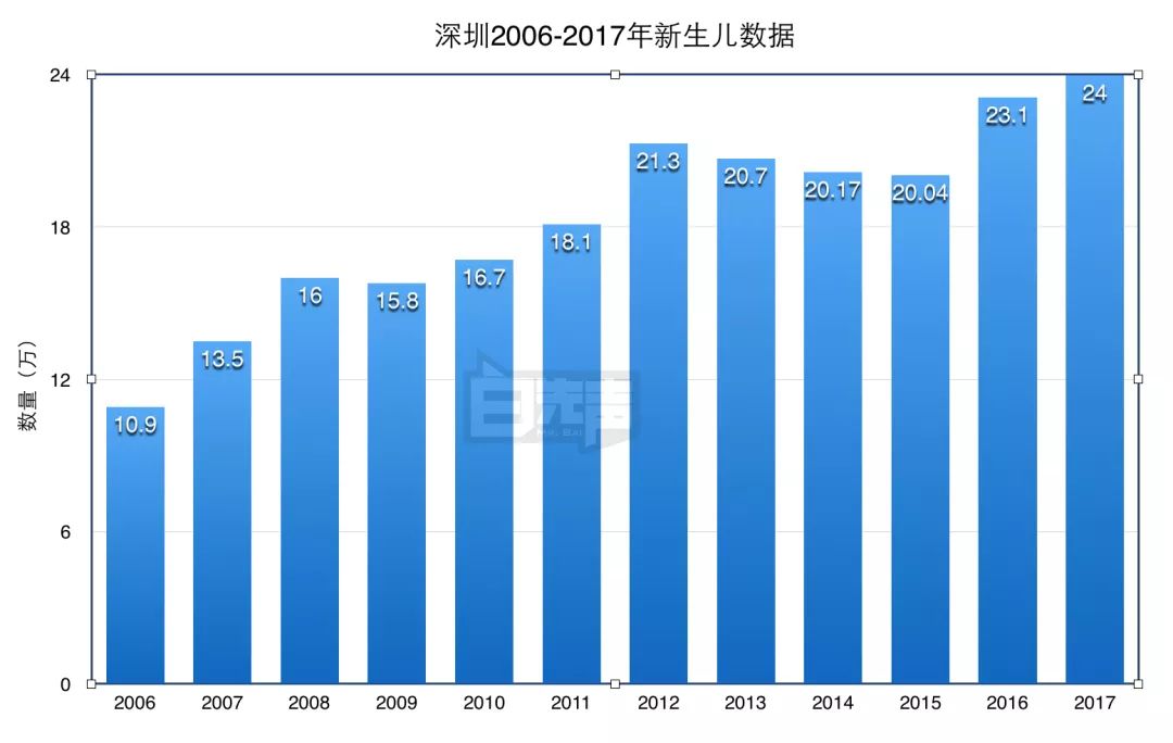 深圳新生人口_深圳一年级新生(2)